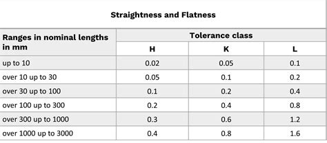 tolerance in 30 m chain is